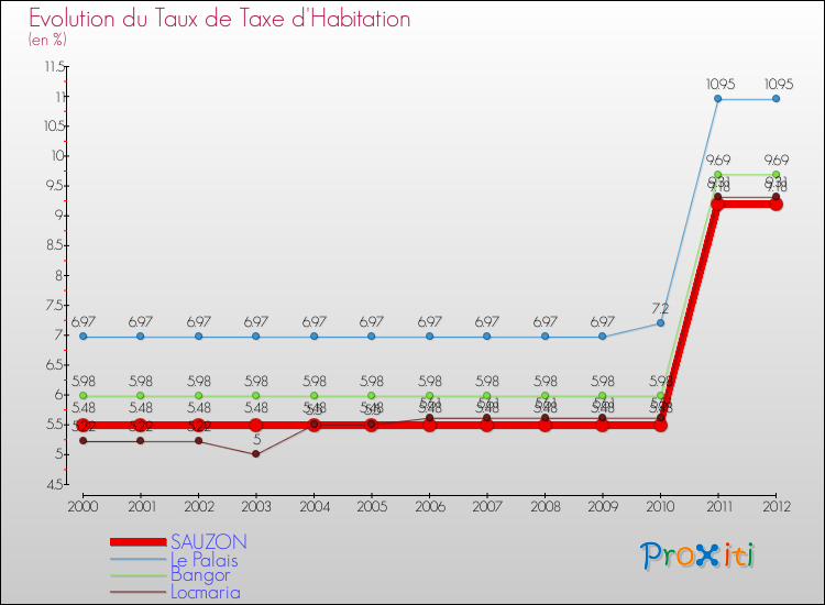 Evolution du taux de la taxe d'habitation pour SAUZON et les communes proches Comparaison des taux de la taxe d'habitation pour SAUZON et les communes voisines
