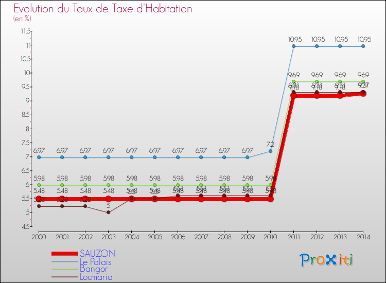 Evolution du taux de la taxe d'habitation pour SAUZON et les communes proches de 2000 à 2014 Comparaison des taux de la taxe d'habitation pour SAUZON et les communes voisines de 2000 à 2014