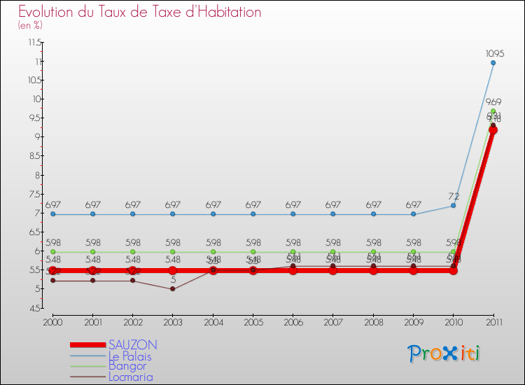 Evolution du taux de la taxe d'habitation pour SAUZON et les communes proches Comparaison des taux de la taxe d'habitation pour SAUZON et les communes voisines