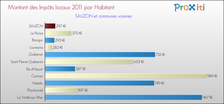 Montant des impôts locaux par Habitant pour SAUZON et les communes proches Comparaison des impôts locaux par habitant pour SAUZON et les communes voisines
