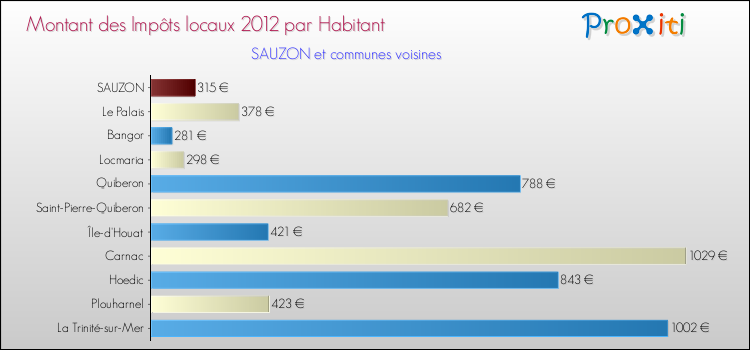 Montant des impôts locaux par Habitant pour SAUZON et les communes proches Comparaison des impôts locaux par habitant pour SAUZON et les communes voisines