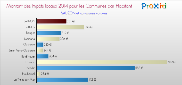 Montant des impôts locaux par Habitant pour SAUZON et les communes proches en 2014 Comparaison des impôts locaux par habitant pour SAUZON et les communes voisines en 2014