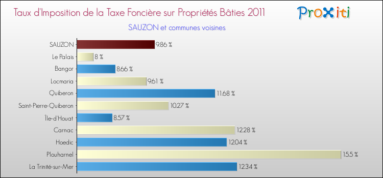 Taux d'imposition de la taxe foncière sur le bati 2011 pour SAUZON et les communes proches Comparaison des taux d'imposition de la taxe foncière sur le bati 2011 pour SAUZON et les communes voisines