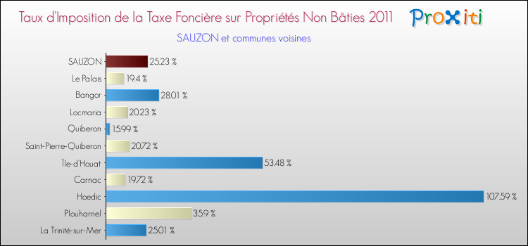 Taux d'imposition de la taxe foncière sur les immeubles et terrains non batis 2011 pour SAUZON et les communes proches Comparaison des taux d'imposition de la taxe foncière sur les immeubles et terrains non batis 2011 pour SAUZON et les communes voisines
