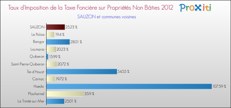 Taux d'imposition de la taxe foncière sur les immeubles et terrains non batis 2012 pour SAUZON et les communes proches Comparaison des taux d'imposition de la taxe foncière sur les immeubles et terrains non batis 2012 pour SAUZON et les communes voisines