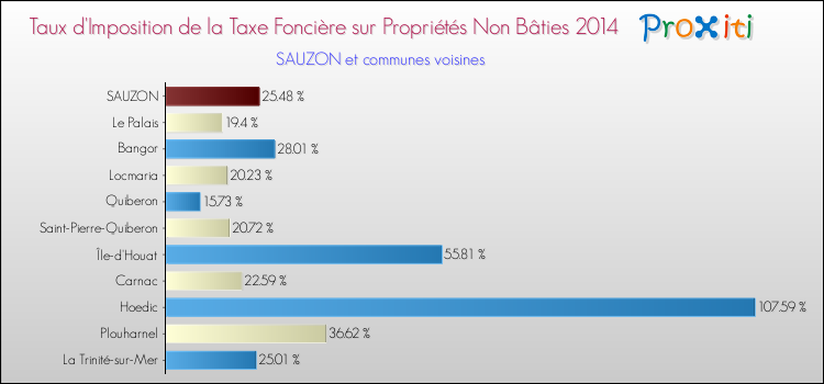 Taux d'imposition de la taxe foncière sur les immeubles et terrains non batis 2014 pour SAUZON et les communes proches Comparaison des taux d'imposition de la taxe foncière sur les immeubles et terrains non batis 2014 pour SAUZON et les communes voisines