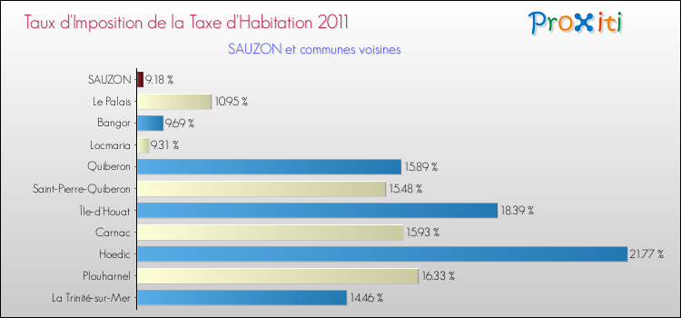 Taux d'imposition de la taxe d'habitation 2011 pour SAUZON et les communes proches Comparaison des taux d'imposition de la taxe d'habitation 2011 pour SAUZON et les communes voisines