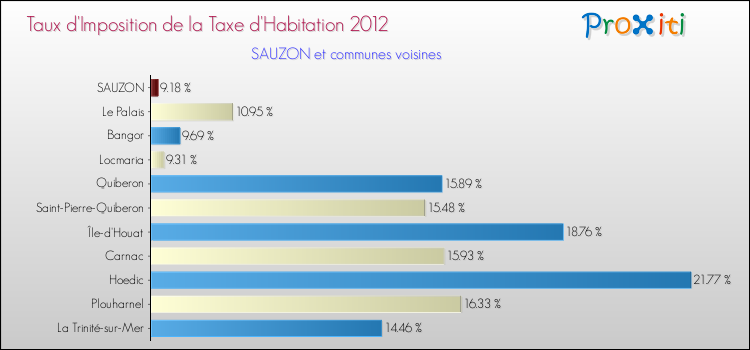 Taux d'imposition de la taxe d'habitation 2012 pour SAUZON et les communes proches Comparaison des taux d'imposition de la taxe d'habitation 2012 pour SAUZON et les communes voisines