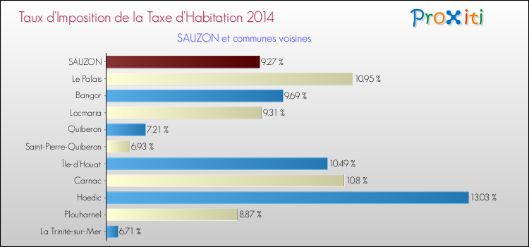 Taux d'imposition de la taxe d'habitation 2014 pour SAUZON et les communes proches Comparaison des taux d'imposition de la taxe d'habitation 2014 pour SAUZON et les communes voisines