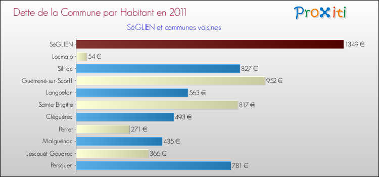 Dette par habitant de la commune en 2011 pour SéGLIEN et les communes proches Comparaison de la dette par habitant de la commune en 2011 pour SéGLIEN et les communes voisines