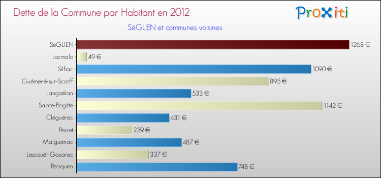 Dette par habitant de la commune en 2012 pour SéGLIEN et les communes proches Comparaison de la dette par habitant de la commune en 2012 pour SéGLIEN et les communes voisines