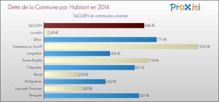 Dette par habitant de la commune en 2014 pour SéGLIEN et les communes proches Comparaison de la dette par habitant de la commune en 2014 pour SéGLIEN et les communes voisines