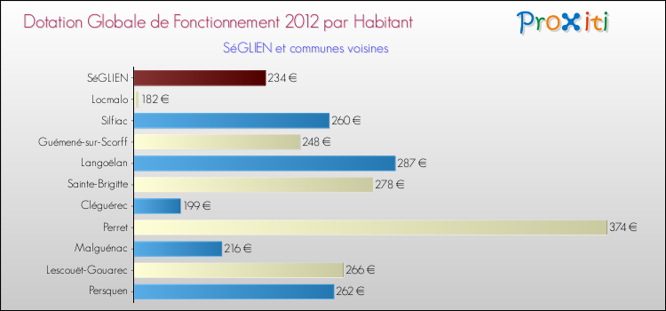 Montant des dotations globales de fonctionnement DGF par Habitant pour SéGLIEN et les communes proches Comparaison des des dotations globales de fonctionnement DGF par habitant pour SéGLIEN et les communes voisines