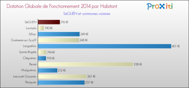 Montant des dotations globales de fonctionnement DGF par Habitant pour SéGLIEN et les communes proches en 2014. Comparaison des des dotations globales de fonctionnement DGF par habitant pour SéGLIEN et les communes voisines en 2014.