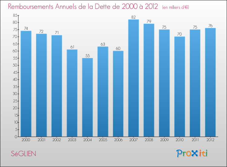 Evolution de l'annuité de la dette pour la commune de SéGLIEN de 2000 à 2012 Annuités de la dette pour SéGLIEN de 2000 à 2012