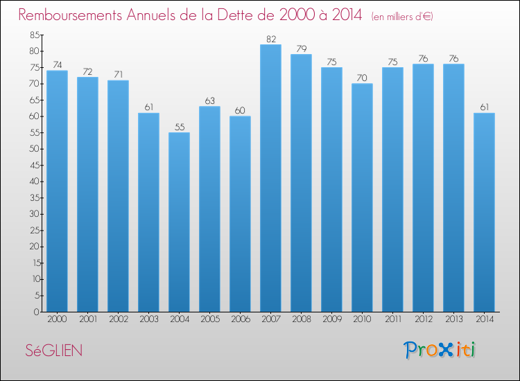 Evolution de l'annuité de la dette pour la commune de SéGLIEN de 2000 à 2014 Annuités de la dette pour SéGLIEN de 2000 à 2014