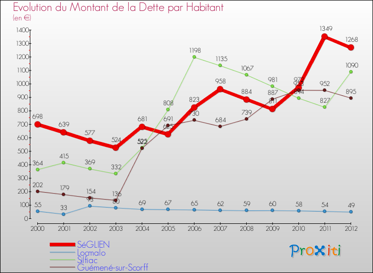 Evolution de la dette par habitant pour la commune de SéGLIEN et les communes proches de 2000 à 2012 Comparaison de la dette par habitant pour SéGLIEN et les communes voisines de 2000 à 2012