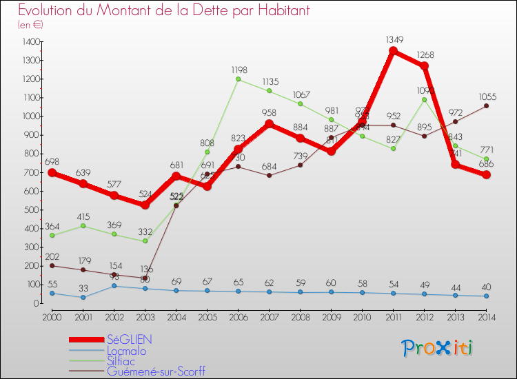 Evolution de la dette par habitant pour la commune de SéGLIEN et les communes proches de 2000 à 2014 Comparaison de la dette par habitant pour SéGLIEN et les communes voisines de 2000 à 2014