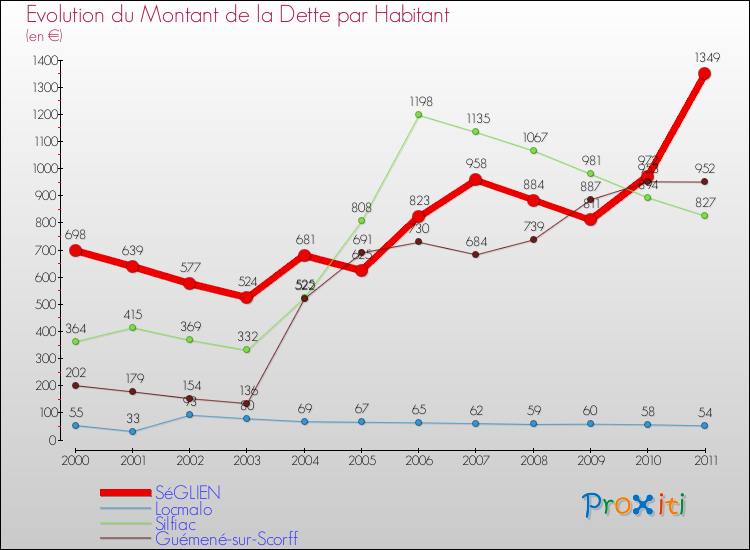 Evolution de la dette par habitant pour la commune de SéGLIEN et les communes proches Comparaison de la dette par habitant pour SéGLIEN et les communes voisines