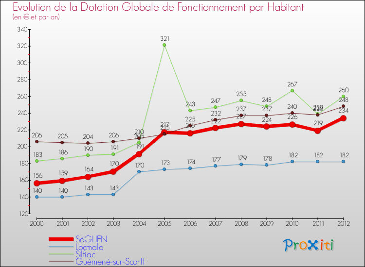Evolution et montant de la dotation globale de fonctionnement par Habitant pour SéGLIEN et les communes proches Comparaison des dotations globales de fonctionnement par habitant pour SéGLIEN et les communes voisines
