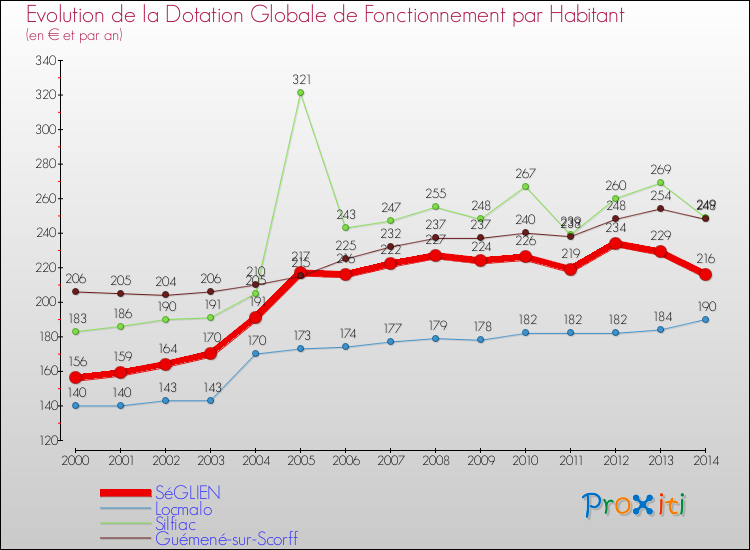 Evolution et montant de la dotation globale de fonctionnement par Habitant pour SéGLIEN et les communes proches de 2000 à 2014. Comparaison des dotations globales de fonctionnement par habitant pour SéGLIEN et les communes voisines de 2000 à 2014.
