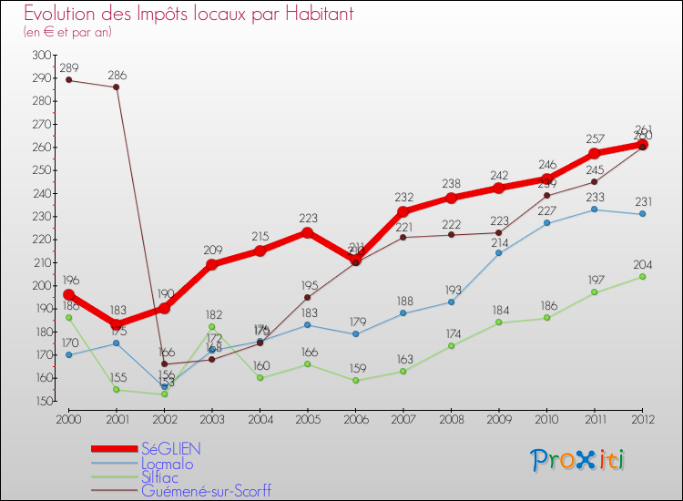 Evolution et montant des impôts locaux par Habitant pour SéGLIEN et les communes proches Comparaison des impôts locaux par habitant pour SéGLIEN et les communes voisines