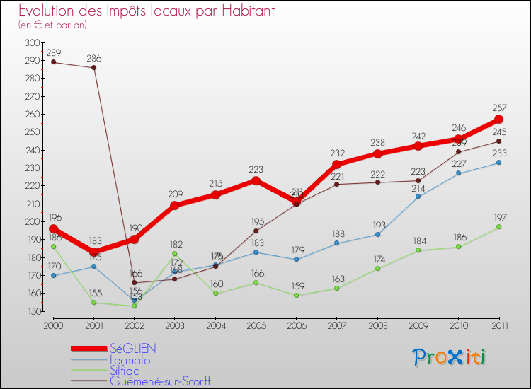 Evolution et montant des impôts locaux par Habitant pour SéGLIEN et les communes proches Comparaison des impôts locaux par habitant pour SéGLIEN et les communes voisines