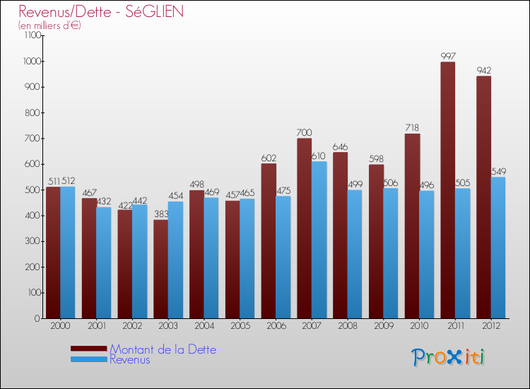 Evolution comparée de la dette et des revenus pour la commune de SéGLIEN de 2000 à 2012 Comparaison de la dette et des revenus pour SéGLIEN de 2000 à 2012