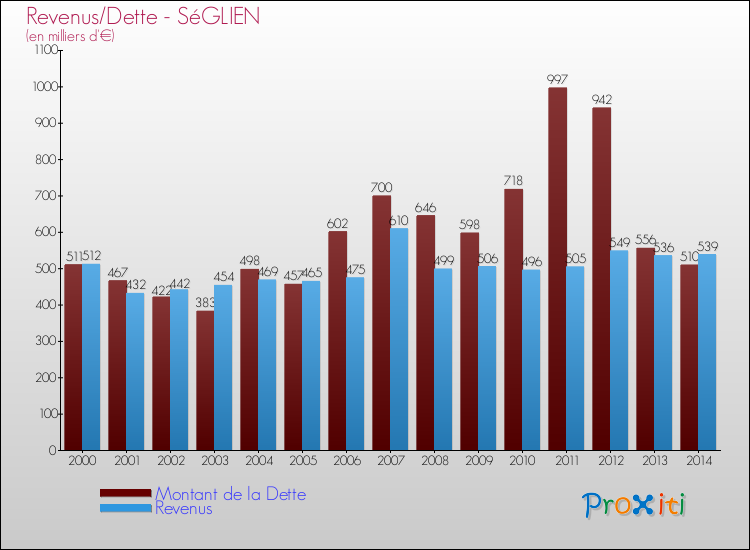 Evolution comparée de la dette et des revenus pour la commune de SéGLIEN de 2000 à 2014 Comparaison de la dette et des revenus pour SéGLIEN de 2000 à 2014