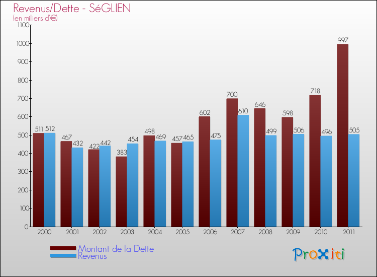 Evolution comparée de la dette et des revenus pour la commune de SéGLIEN de 2000 à 2011 Comparaison de la dette et des revenus pour SéGLIEN de 2000 à 2011