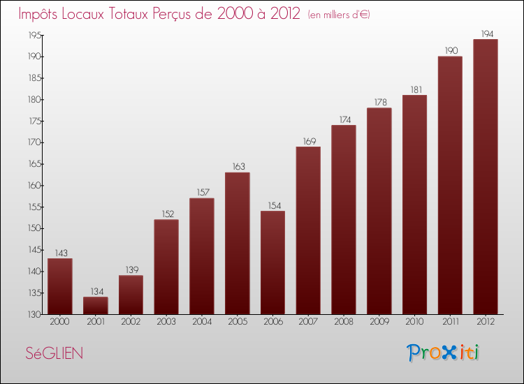 Evolution des Impôts Locaux pour la commune de SéGLIEN de 2000 à 2012 Evolution des Impôts Locaux pour SéGLIEN de 2000 à 2012