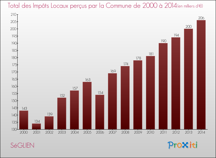 Evolution des Impôts Locaux pour la commune de SéGLIEN de 2000 à 2014 Evolution des Impôts Locaux pour SéGLIEN de 2000 à 2014