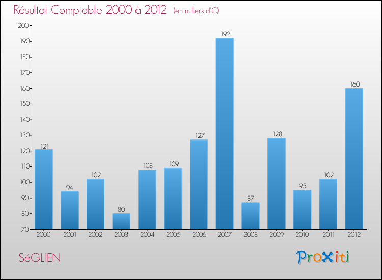 Evolution du résultat comptable pour la commune de SéGLIEN de 2000 à 2012 Evolution du résultat comptable pour SéGLIEN de 2000 à 2012