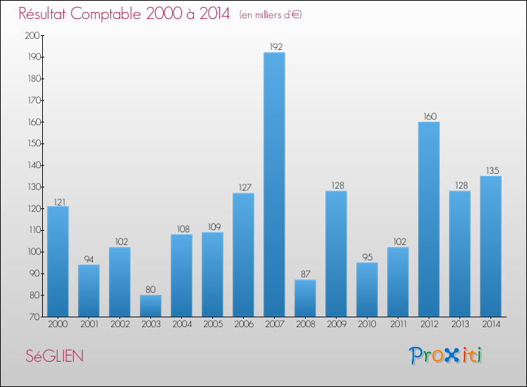 Evolution du résultat comptable pour la commune de SéGLIEN de 2000 à 2014 Evolution du résultat comptable pour SéGLIEN de 2000 à 2014