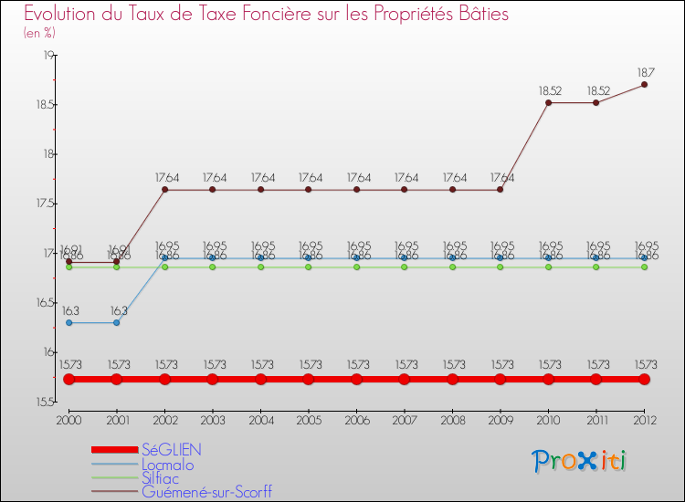 Evolution du taux de la taxe foncière sur le bati pour SéGLIEN et les communes proches de 2000 à 2012 Comparaison des taux de taxe foncière sur le bati pour SéGLIEN et les communes voisines de 2000 à 2012