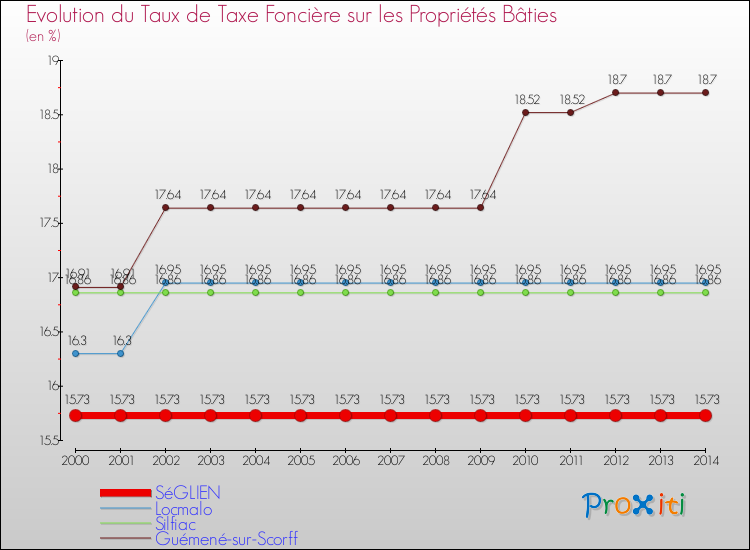 Evolution du taux de la taxe foncière sur le bati pour SéGLIEN et les communes proches de 2000 à 2014 Comparaison des taux de taxe foncière sur le bati pour SéGLIEN et les communes voisines de 2000 à 2014