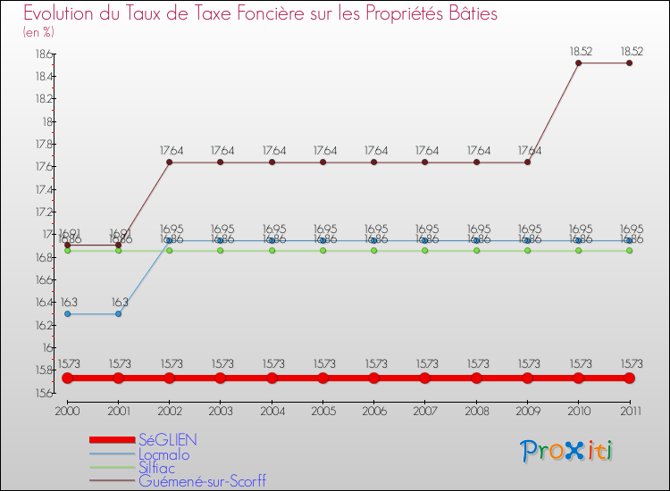 Evolution du taux de la taxe foncière sur le bati pour SéGLIEN et les communes proches Comparaison des taux de taxe foncière sur le bati pour SéGLIEN et les communes voisines