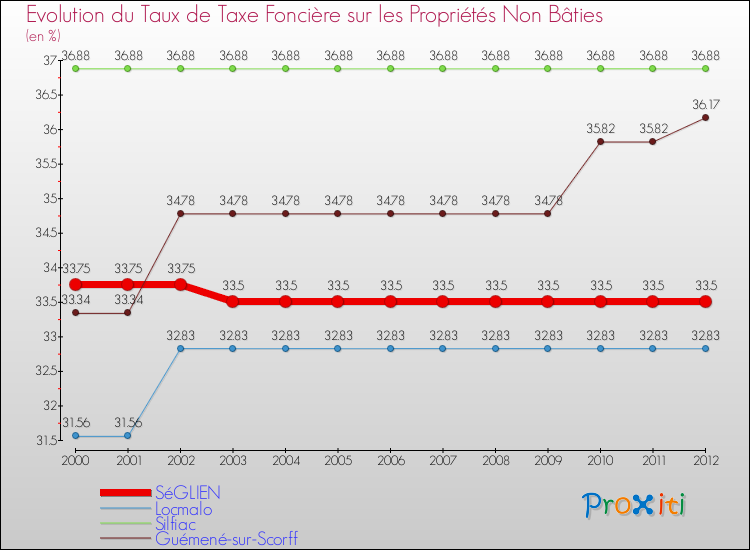 Evolution du taux de la taxe foncière sur les immeubles et terrains non batis pour SéGLIEN et les communes proches de 2000 à 2012 Comparaison des taux de la taxe foncière sur les immeubles et terrains non batis pour SéGLIEN et les communes voisines de 2000 à 2012