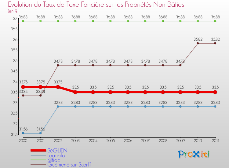 Evolution du taux de la taxe foncière sur les immeubles et terrains non batis pour SéGLIEN et les communes proches Comparaison des taux de la taxe foncière sur les immeubles et terrains non batis pour SéGLIEN et les communes voisines