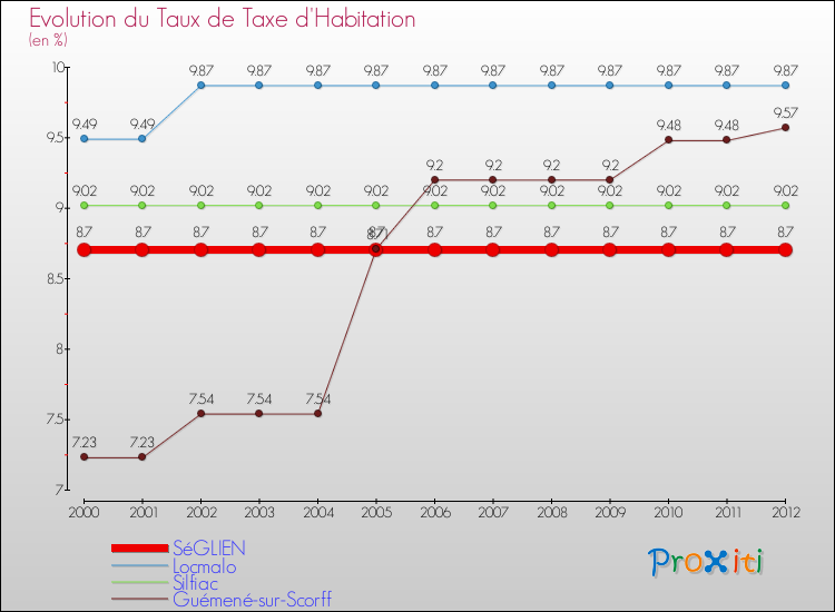 Evolution du taux de la taxe d'habitation pour SéGLIEN et les communes proches Comparaison des taux de la taxe d'habitation pour SéGLIEN et les communes voisines