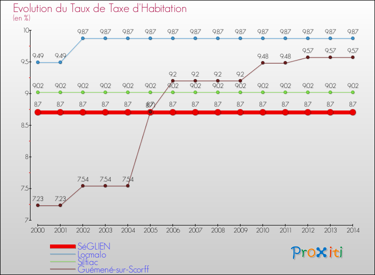 Evolution du taux de la taxe d'habitation pour SéGLIEN et les communes proches de 2000 à 2014 Comparaison des taux de la taxe d'habitation pour SéGLIEN et les communes voisines de 2000 à 2014