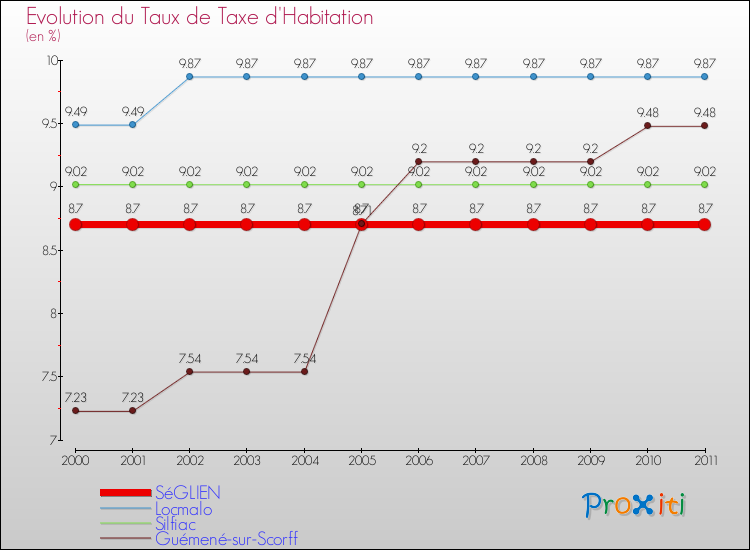 Evolution du taux de la taxe d'habitation pour SéGLIEN et les communes proches Comparaison des taux de la taxe d'habitation pour SéGLIEN et les communes voisines