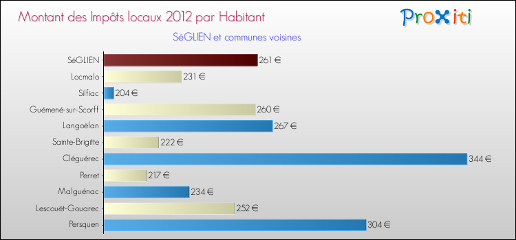 Montant des impôts locaux par Habitant pour SéGLIEN et les communes proches Comparaison des impôts locaux par habitant pour SéGLIEN et les communes voisines