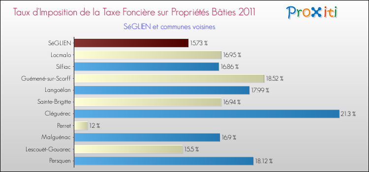 Taux d'imposition de la taxe foncière sur le bati 2011 pour SéGLIEN et les communes proches Comparaison des taux d'imposition de la taxe foncière sur le bati 2011 pour SéGLIEN et les communes voisines