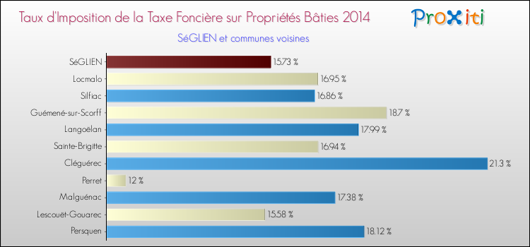 Taux d'imposition de la taxe foncière sur le bati 2014 pour SéGLIEN et les communes proches Comparaison des taux d'imposition de la taxe foncière sur le bati 2014 pour SéGLIEN et les communes voisines