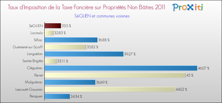 Taux d'imposition de la taxe foncière sur les immeubles et terrains non batis 2011 pour SéGLIEN et les communes proches Comparaison des taux d'imposition de la taxe foncière sur les immeubles et terrains non batis 2011 pour SéGLIEN et les communes voisines
