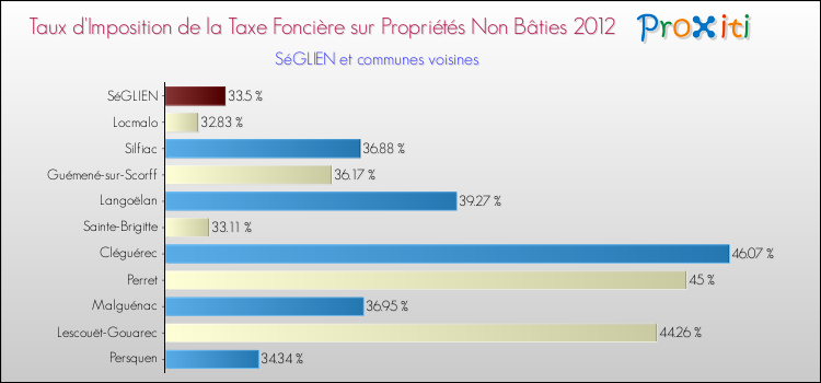 Taux d'imposition de la taxe foncière sur les immeubles et terrains non batis 2012 pour SéGLIEN et les communes proches Comparaison des taux d'imposition de la taxe foncière sur les immeubles et terrains non batis 2012 pour SéGLIEN et les communes voisines