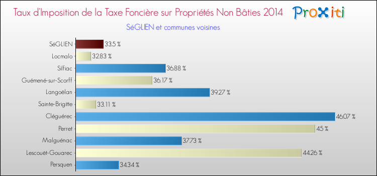 Taux d'imposition de la taxe foncière sur les immeubles et terrains non batis 2014 pour SéGLIEN et les communes proches Comparaison des taux d'imposition de la taxe foncière sur les immeubles et terrains non batis 2014 pour SéGLIEN et les communes voisines