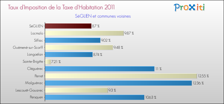 Taux d'imposition de la taxe d'habitation 2011 pour SéGLIEN et les communes proches Comparaison des taux d'imposition de la taxe d'habitation 2011 pour SéGLIEN et les communes voisines