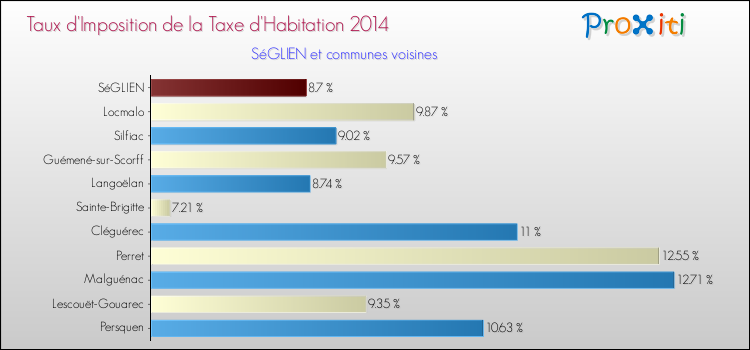 Taux d'imposition de la taxe d'habitation 2014 pour SéGLIEN et les communes proches Comparaison des taux d'imposition de la taxe d'habitation 2014 pour SéGLIEN et les communes voisines